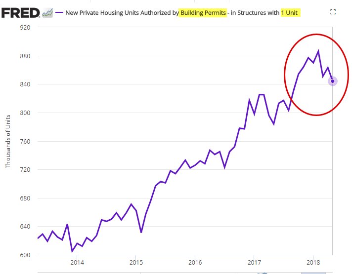 Building Permits Chart