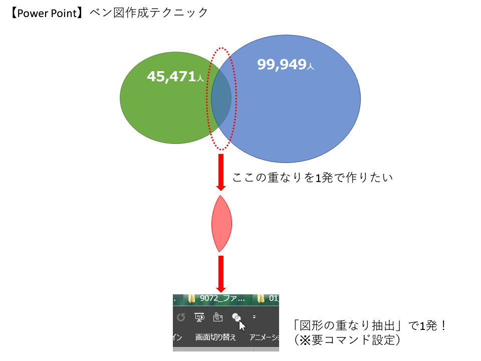 Bisc No Twitter ベン図の重なり部分ってどうやって作るの というお悩み解決 Powerpoint Excel ベン図 リーマンラッパー小ネタ T Co Oupypfcmcv Twitter