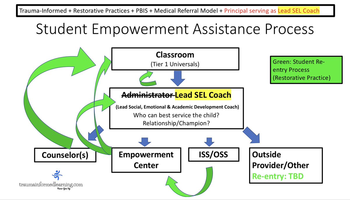 Pbis Tier 2 Flow Chart