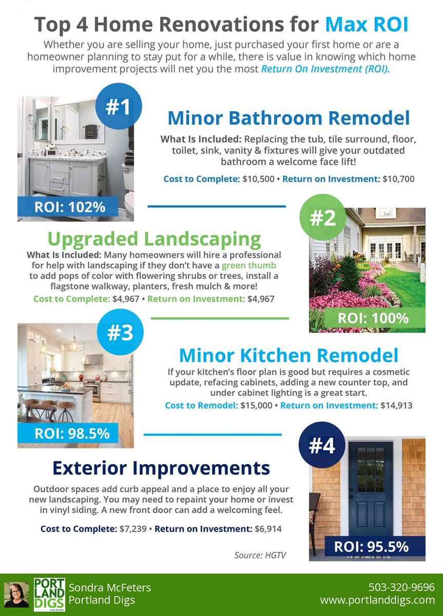 PortlandDigs's tweet photo. Whether you are #selling your home, just purchased your first home or are a #homeowner planning to stay put for a while, there is value in knowing which #homeimprovement projects will net you the most Return On Investment (ROI). https://t.co/Ds8hX2ahPW