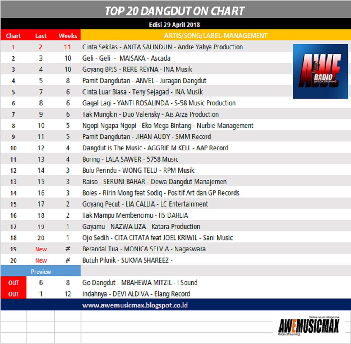 REVIEW TOP20 #dangdutonstream <a href="/aweradiomusic/">AWE Radio Streaming</a> #latepost <a href="/aweradiomusic/">AWE Radio Streaming</a> powered by <a href="/aWe_Radiopromo/">AWe Smart Promotion</a>