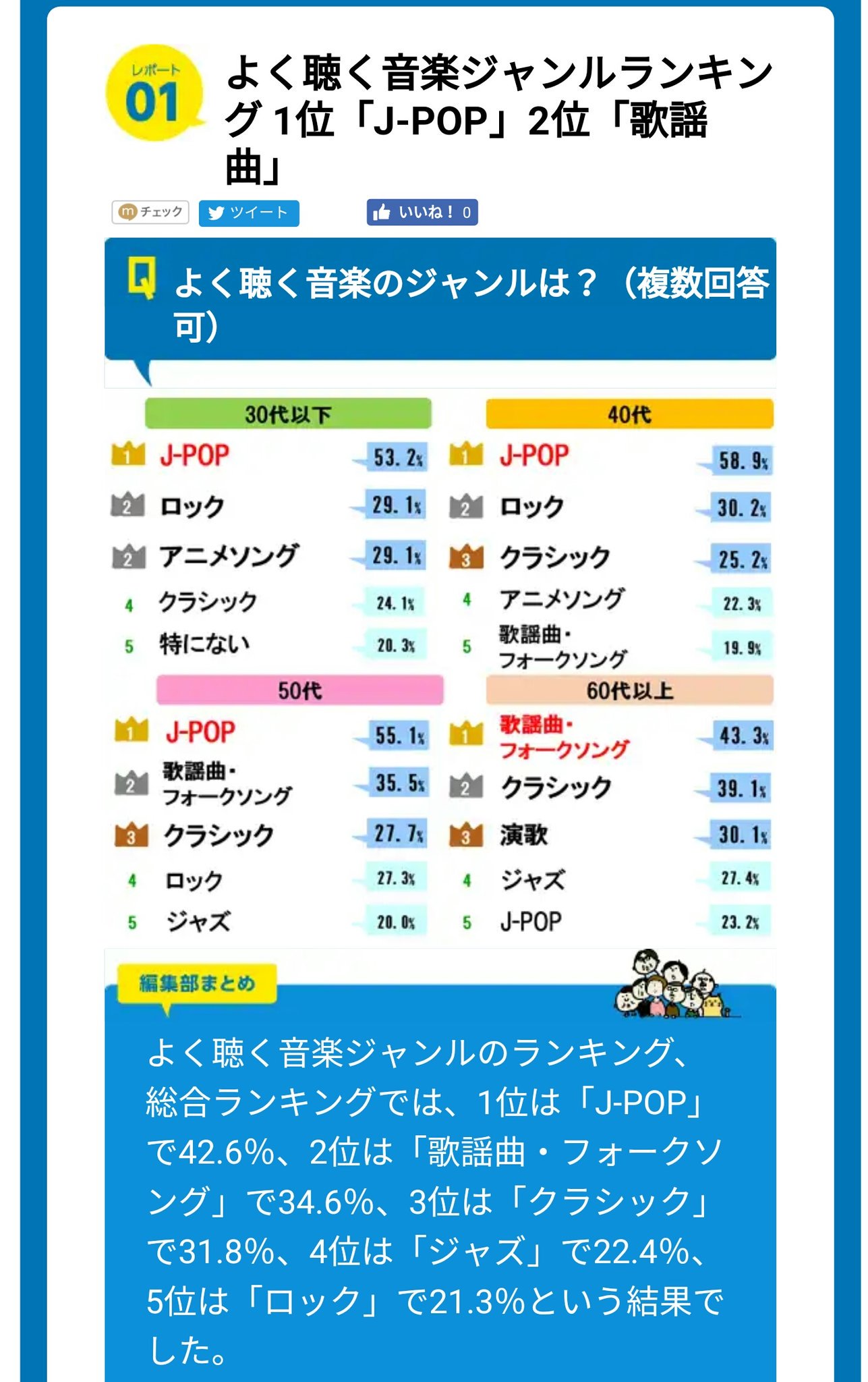 Twitter 上的 Piano犬飼裕哉 よく聴く音楽ジャンルランキング1位 J Pop 2位 歌謡曲 何でも調査団 複数回答 昨日 ぴあ の調査で クラシックは6 というデータを見たけど この複数回答のアンケートだとクラシックは30 T Co Kbzochu2hj T Co