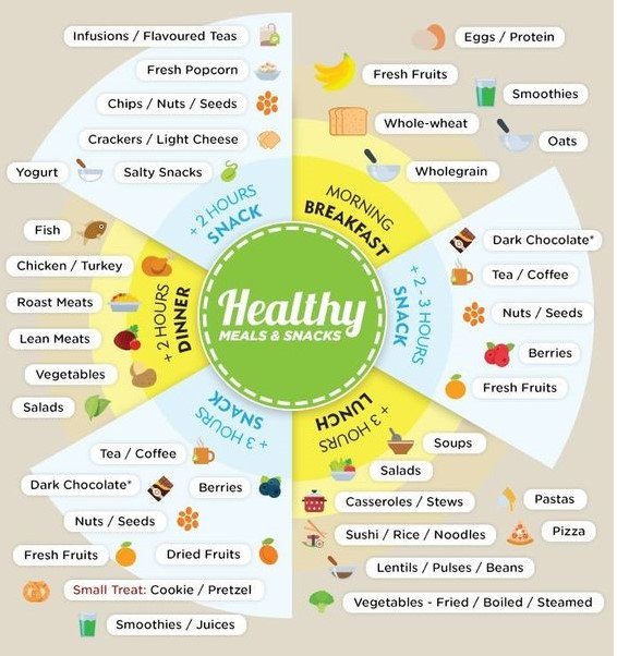 Food Intake Chart