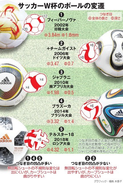 平泉康児 編集者 Twitterissa W杯サッカーボールのデザイン ガワだけじゃなくて構造 特性も毎回変わってたんだ T Co Mgs4tzn86h