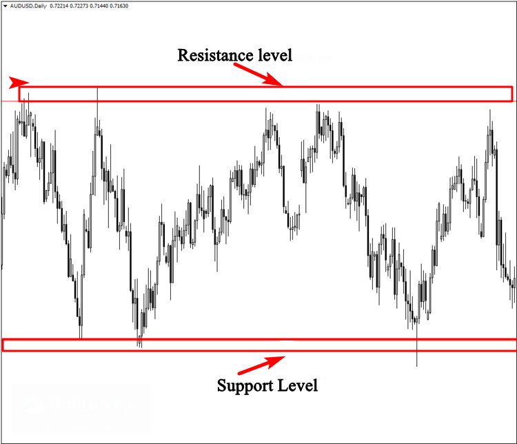 christopherfxpr's tweet image. ranging markets are not complicated to trade, you only need to be able to identify them correctly and trade them from the boundries. if you wanna learn more check out here thecandlesticktradingbible.com/thecandlestick…
