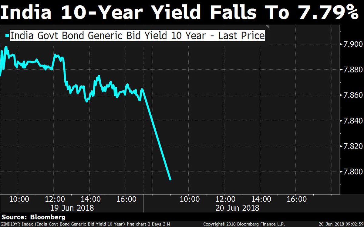 India Bond Yield Chart