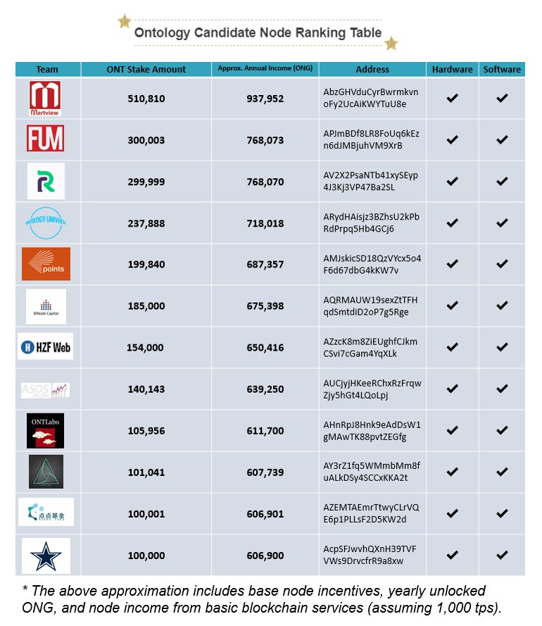 OntologyNetwork's tweet photo. Ontology's candidate node ranking table. View and list on our website here (https://t.co/NZBhcTqhVK) and read more and apply here (https://t.co/QoxJIckYcA). $ONT https://t.co/iLdgMQJI8D