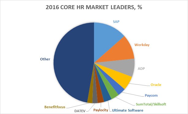 AppsResearch's tweet image. #Top10 Core #HRApps Vendors , Market Forecast 2016 - 2021, and Customer Wins
1. @SAP
2. @Workday
3. @ADP
4. @Oracle
5. @Paycom
6. @SumTotalSystems
7. @UltimateHCM
8. @Paylocity
9. @DATEV
10. @Benefitfocus  
appsruntheworld.com/top-10-core-hr…