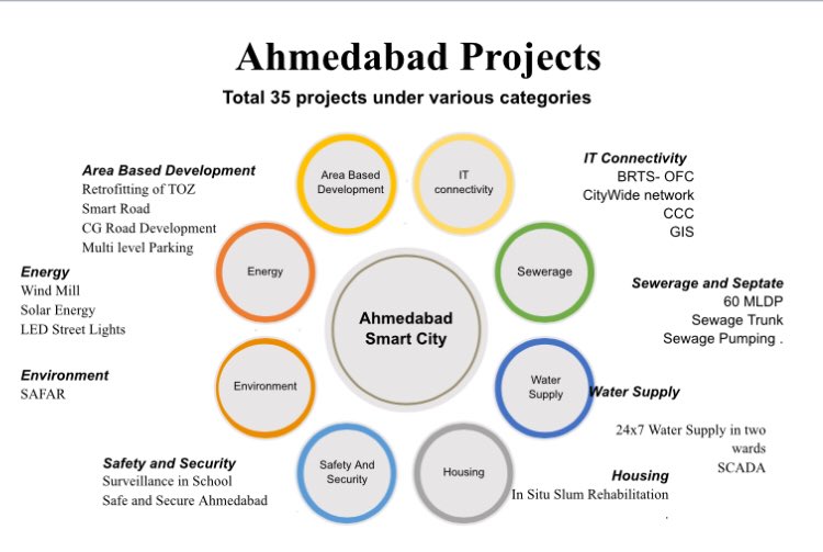 #SmartCityProjects #Ahmedabad includes Command & Control Center, ITMS & Safety & Security In IT connectivity, Housing & infra projects in Area based developments, water supply & Swerage SCADA, solar & wind renewable energy, Environmental Sensors, Smart Applications etc
