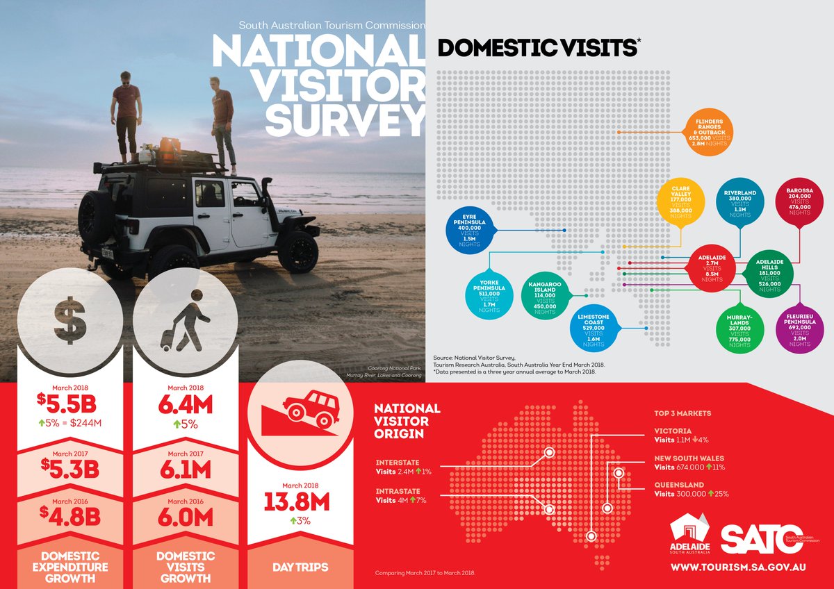 tourismsa's tweet image. Domestic visitors are continuing to flock to #SouthAustralia in record numbers and are spending more than ever before according to the latest National Visitor Survey results. More: bit.ly/2I4uL0W