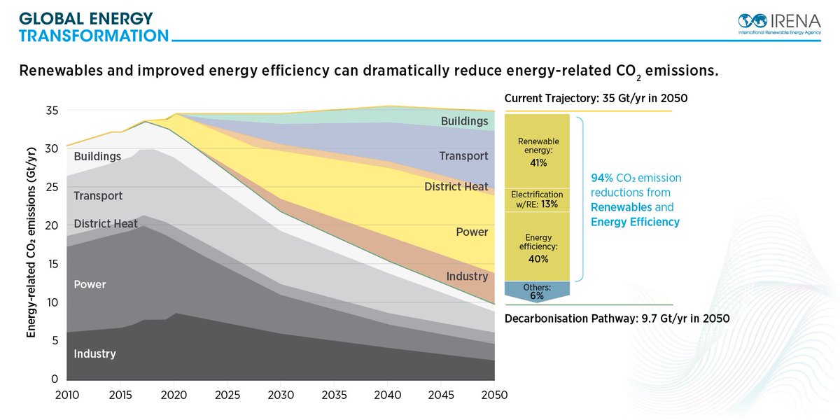 IRENA's tweet photo. Meeting the goals of the #ParisAgreement means reducing reducing carbon emissions from the energy sector ⚡

Renewables + energy efficiency can do 94% of the job — @IRENA's Global Energy Transformation report explains how ⤵
https://t.co/uegVACamQ0 https://t.co/JGYHZspLE4