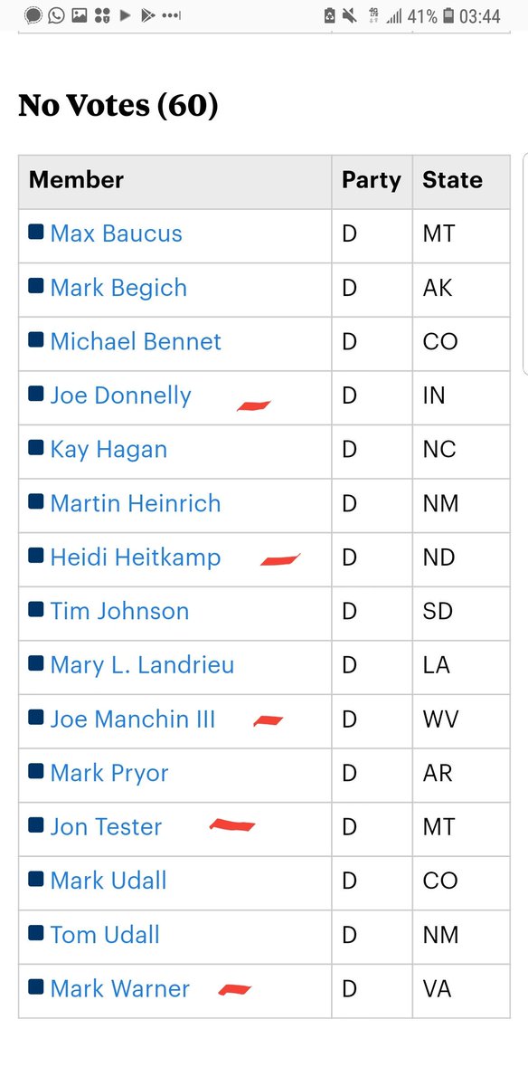 6. 2013: Right after the Sandy Hook massacre, Feinstein introduced a bill to ban assault rifles.It failed because 15 democrats voted against it.*incidentally, Bernie Sanders, who is not a Democrat, voted for it.