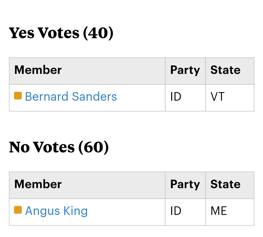 6. 2013: Right after the Sandy Hook massacre, Feinstein introduced a bill to ban assault rifles.It failed because 15 democrats voted against it.*incidentally, Bernie Sanders, who is not a Democrat, voted for it.