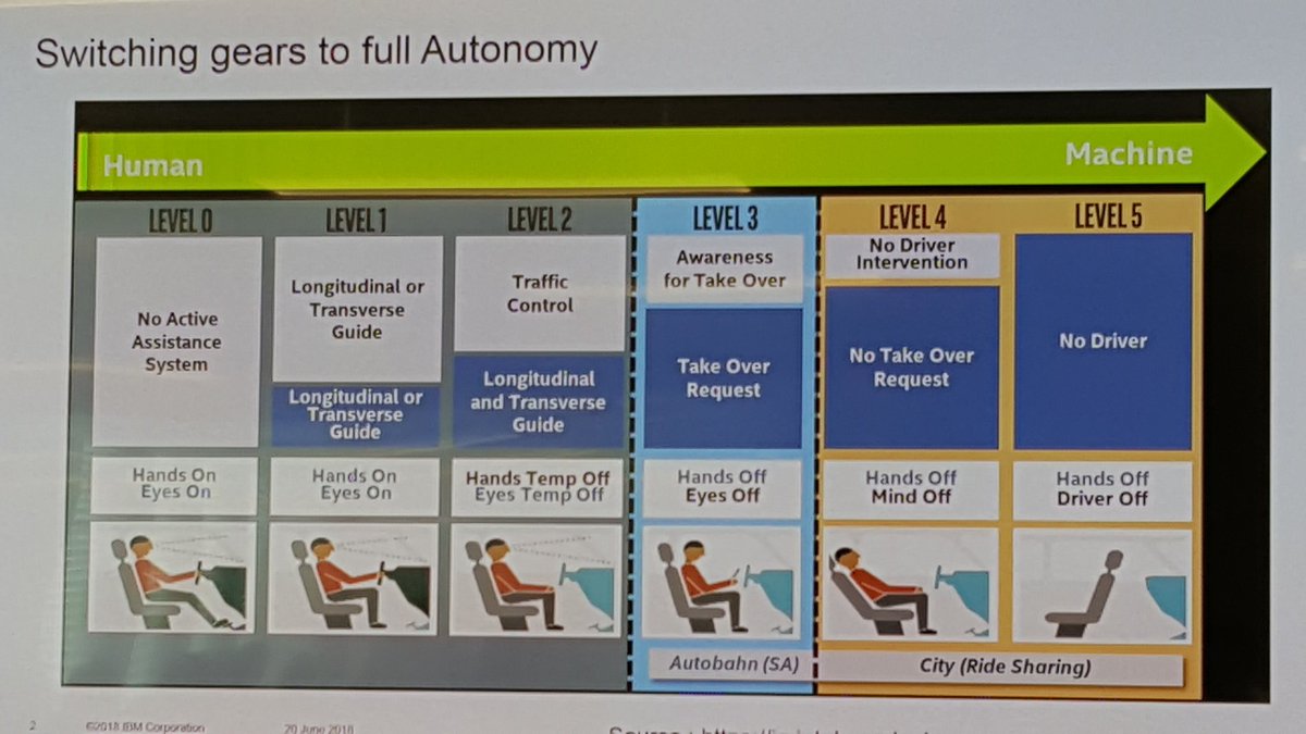 tgau's tweet photo. The 5 levels of driving autonomy. @Ch_Muszynski at #TECCR https://t.co/c83uEYUVFq