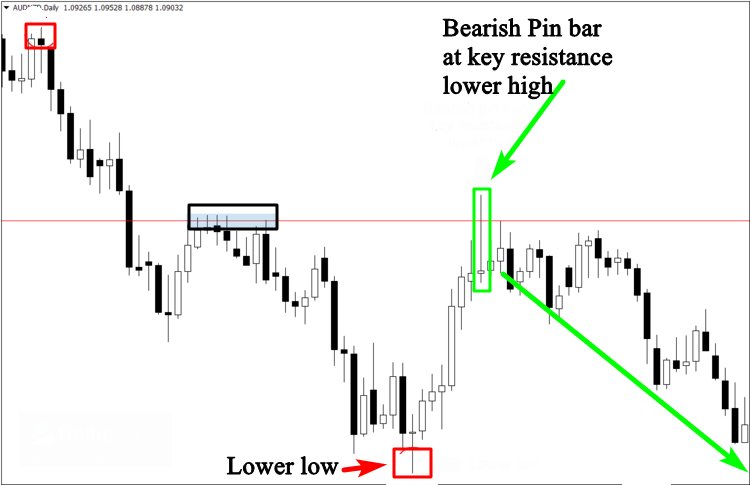 christopherfxpr's tweet image. Combining pin bars with  key support and resistance level is a powerful strategy that you need to master,look at this example here, and how the pin bar was rejected from the resistance key level.this is what i teach in the candlestick trading bible ebook, thecandlesticktradingbible.com/thecandlestick…