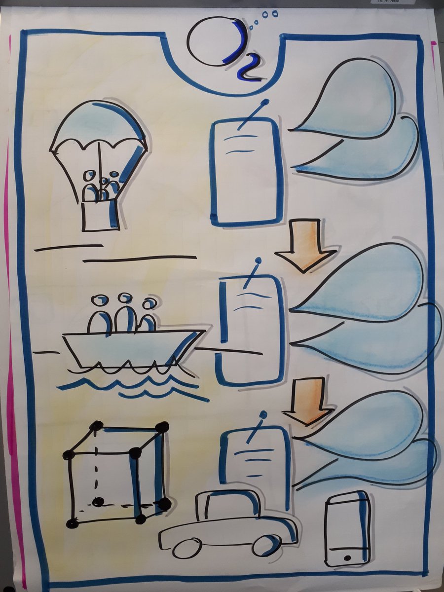 BirkelChristina's tweet image. Visualization as a teaching tool, aka everybody can draw smooth pictures. Thank you Hochschuldidaktische Arbeitsstelle for the inspiration. Students, get ready! #Teaching #TUDarmstadt #LearningToTeach