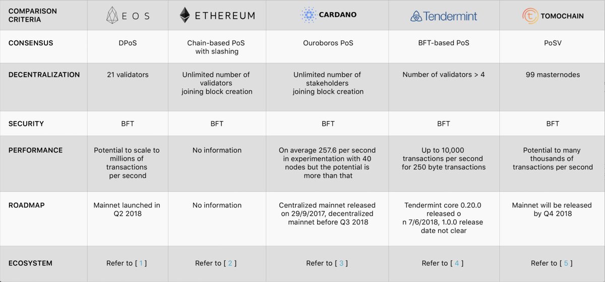BuildOnViction's tweet photo. #Tomochain comparison table   https://t.co/LrIRDLNDBA https://t.co/XhergFGgdj