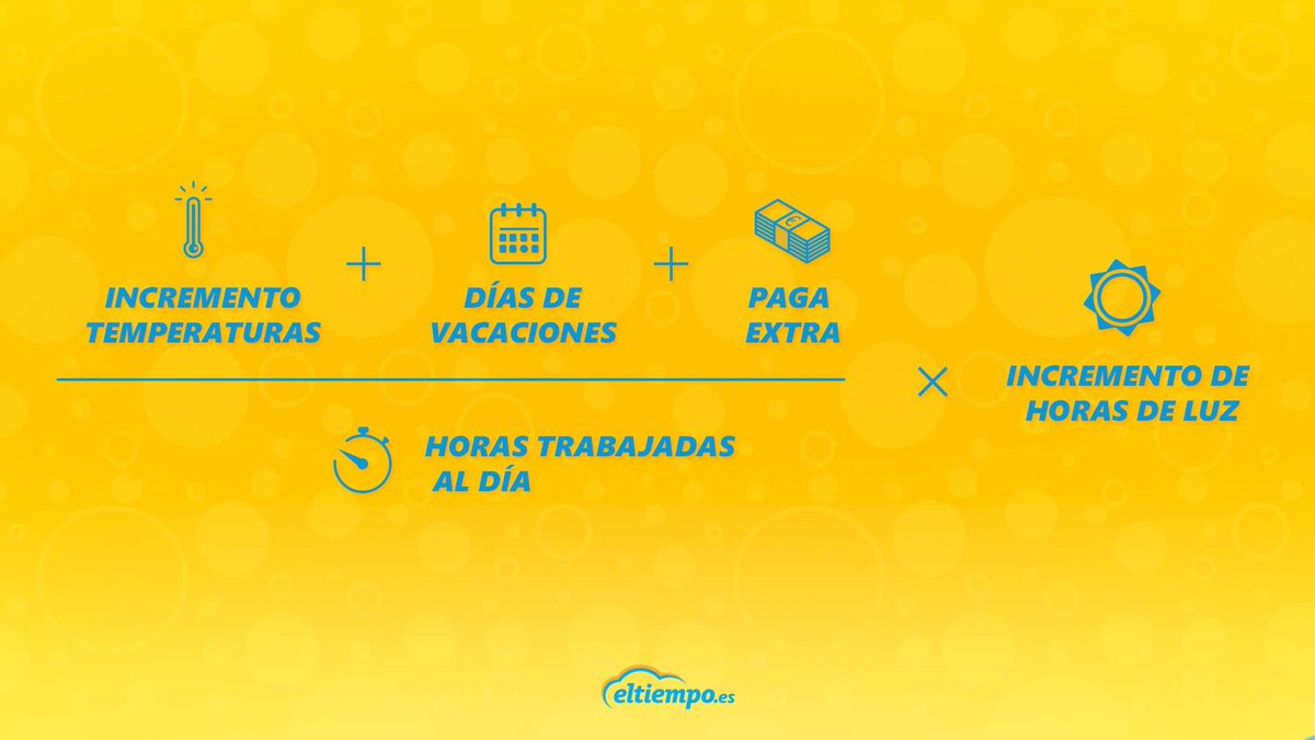 ¿Sabias que hoy es el día con más horas de sol del año? Bautizado como #YellowDay, más conocido con el día más feliz del año, fue nombrado de esta manera, debido a su simbología con el color amarillo, por un grupo de psicólogos y meteorólogos de varios países del mundo #YellowDay