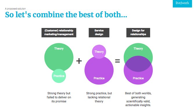Liveworkstudio's tweet photo. Customer loyalty is not possible; loyalty can only come from two-way, mutual interactions. #ServDes2018 #design for #relationships #loyalty #servicedesign #CRX @JanKoenders #theory vs. #practice #LWinsight https://t.co/vqEDunRSr3