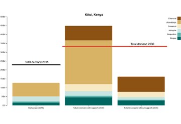 New blogpost from #cdedata on #sustainable cooking energy in #EastAfrica. #interactive stacked bar chart to #visualize #data from @CDEunibe researchers with #d3js bit.ly/2t6W3Px