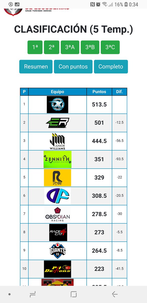 ZennithEsports's tweet photo. Se acabó la #LNE!!

Después de una temporada muy dura, conseguimos mantener el 4° puesto en la clasificación general

Felicitar a @OdoxMotorsport por ganar su 3a #LNE ,@EuphoriaRacing y @WilliamsJIM_Jr por completar el podium.

Nos vemos la temporada que viene,buen verano chicos! https://t.co/phvkR3UNqH