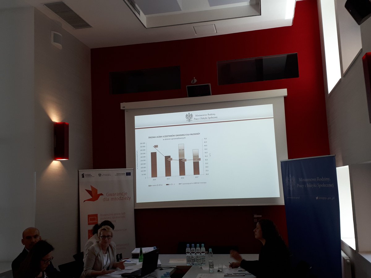 PracodawcyRP's tweet photo. Podsumowanie realizacji programu „Gwarancje dla młodzieży”: wzrasta poziom zatrudnienia wśród młodych. #rynekpracy #KGOHP https://t.co/f9Tqt9PjJr