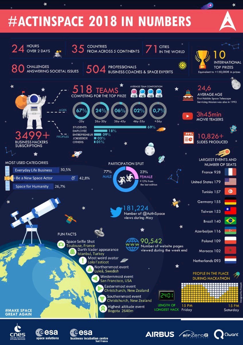 Incredible numbers! I am excited to be present in Toulouse next week during the international final. Next edition will be interplanetary?