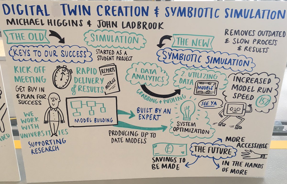 How good is this? Here is the <a href="/Ford/">Ford Motor Company</a> presentation by our creative scribe! #automotive #Industry40 #simulation #dataanalytics  #LannerConf