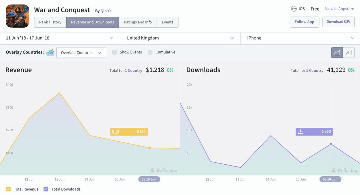 Qin Ye has two apps in the UK Games iPhone top 20 weekly downloads leaderboard with "War and Conquest" and "Hero summoner-latest 2D ARPG"! leaderboards.reflection.io/Top20_2018_wee… #mobilegames