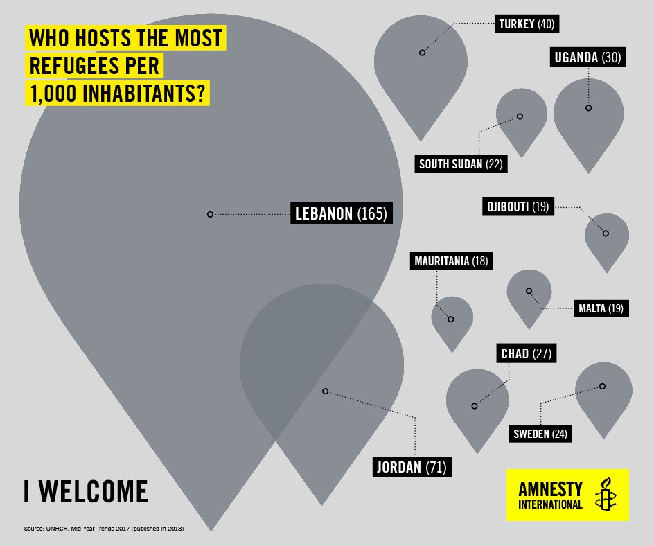 amnesty's tweet photo. 3/4 Many wealthier states continue to prioritise policies that will deter people from seeking asylum, and finding ways to stop people coming. At the same time, they are putting the onus on nearby countries to protect people fleeing for their lives. #WorldRefugeeDay https://t.co/KP9m83lKj9