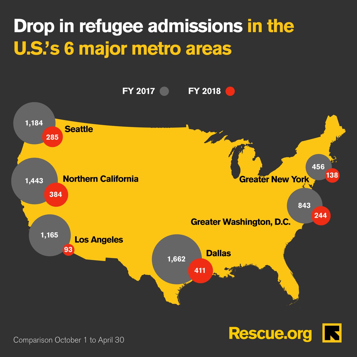 RESCUEorg's tweet photo. REPORT: Nationally, refugee arrivals in the U.S. have plummeted 70% in the first seven months of this Fiscal Year compared to the same period last year. 

“The Administration is leaving behind the most vulnerable.” Our latest this #WorldRefugeeDay: https://t.co/nhgS3zANYe https://t.co/FC9eQbrQQq