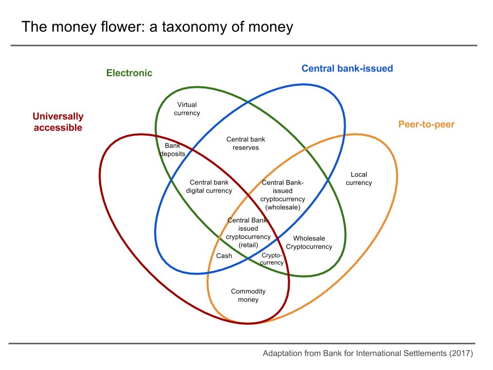 Central bank digital currencies #CBDC 
The Bank of International Settlements #bis
bis.org/cpmi/publ/d174…
