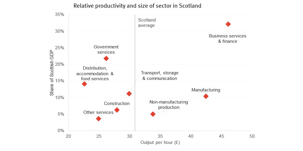 Strath_FAI's tweet photo. To improve Scotland’s recent productivity performance it is important to recognise that many of our largest sectors are toward the lower end of labour productivity. 7/10 #FraserCommentary https://t.co/MntRClUefU