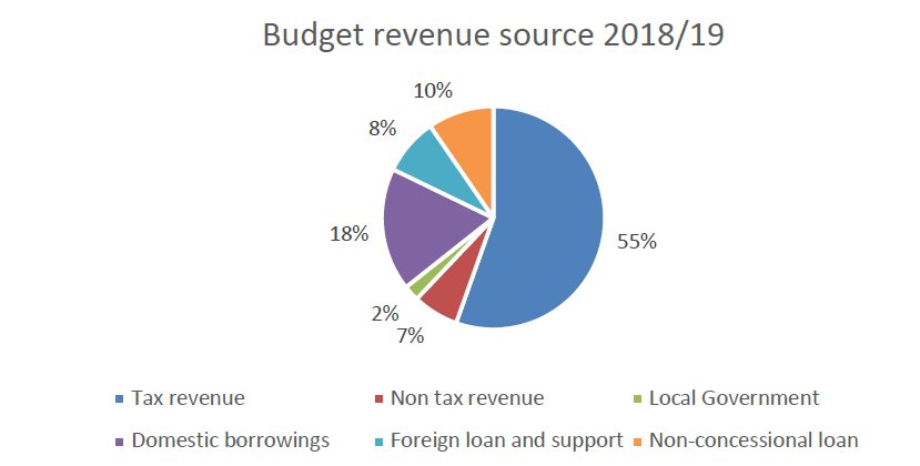 MeTL_Group's tweet photo. Budget Revenue Source 2018/2019 indicates 55% will be from Tax Revenue to 2% from local Government.
#TzBudget2018
#BudgetRecap https://t.co/IwmTFoPzP6