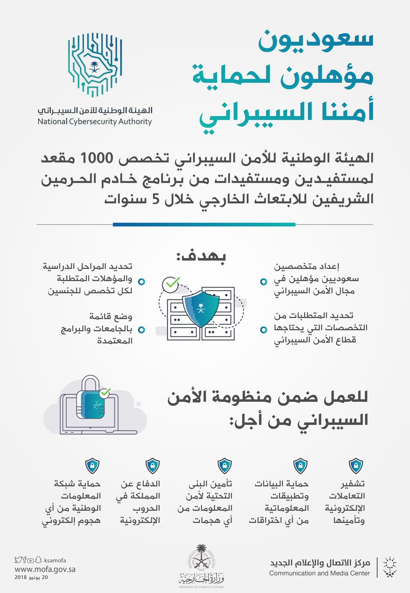 KSAMOFA's tweet photo. #انفوجرافيك_الخارجية| لتعزيز أمننا السيبراني.. 1000 شاب وشابة سيستفيدون من برنامج دراسة مجالات #الأمن_السيبراني بشراكات عالمية من خلال #هيئة_الأمن_السيبراني https://t.co/oiXqkhcpcd