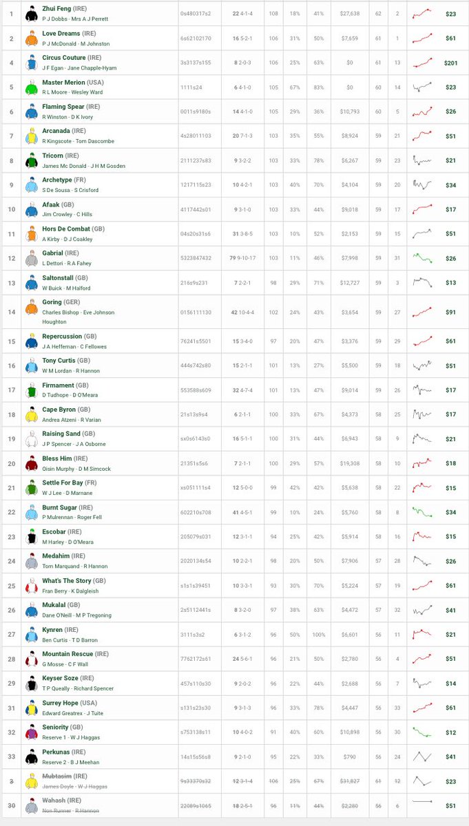 alexnolan1990's tweet image. Here’s some Wednesday night excitement for you! 30-Horse field over the mile with a $10 fixed-odds favourite. #RoyalAscot #First4? @SilkSheppard @getbrend