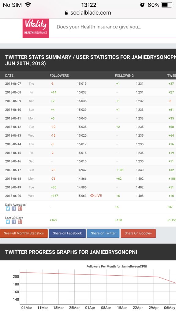 sweetirishf's tweet photo. So Jamie Bryson starts losing followers from last Tuesday ( 179 to be exact) but magically on Tuesday & yesterday suddenly 197 accounts with 0 followers follows him! Mr Bryson has been buying followers to stay relevant #BoycottBryson https://t.co/mbs5vA8CyR