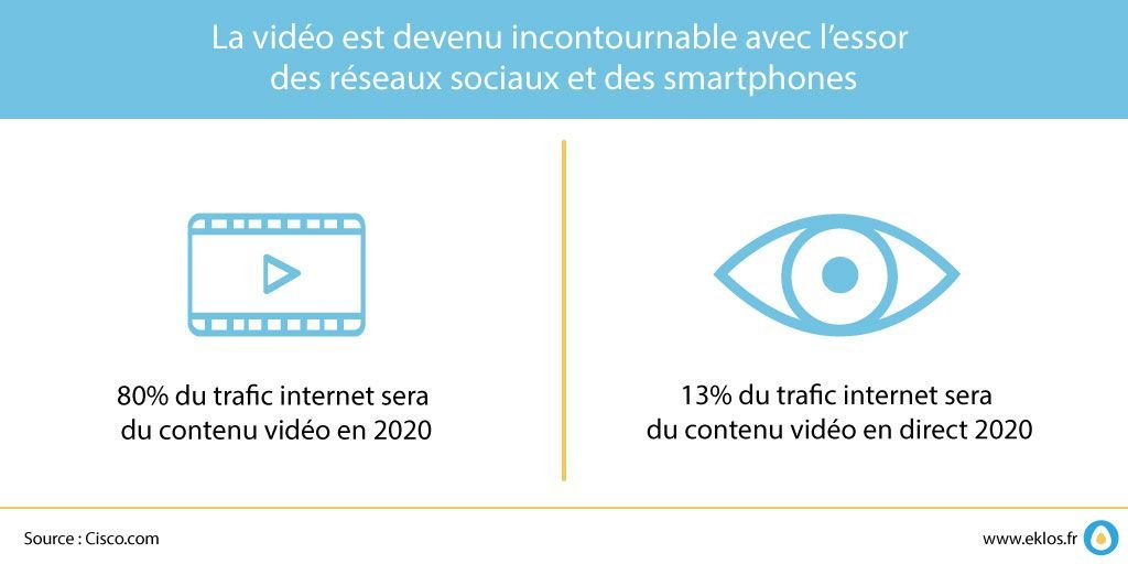 INDUSRANK's tweet photo. #Infographie : La #vidéo, un indispensable de votre stratégie #MarketingDigital ! https://t.co/DKnVK0H6p5 via @Agence_Eklos https://t.co/Pvy2nVEbeQ