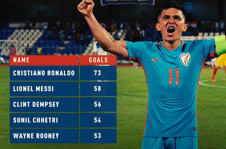 TheRisingBharat's tweet photo. "SUNIL CHHETRI: SUPERMAN OF INDIAN FOOTBALL" @chetrisunil11 @IndianFootball #FootballFever #intercontinentalcup2018 #intercontinentalcupfinal #sunilchhetri #football #top #player #SantoshTrophy @theafcdotcom @htTweets #motivation #inspire
For Full Story: https://t.co/rt1QMo94PD https://t.co/9noR7K6bRW