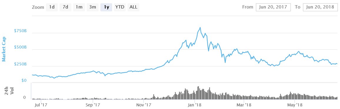 cryptocoinzgr's tweet image. Διαβαστε δηλώσεις ειδικών στα #cryptocurrencies σχετικά με την πτώση στο #marketcap
👉cryptocoinzgr.blogspot.com/2018/06/t-cryp…