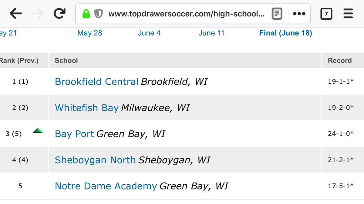 AlanHerzberg's tweet photo. Final state rankings by Top Drawer Soccer have @BCgirlssoccer and @wfbgirlssoccer 1st and 2nd. @BPGirlsSoccer, Sheboygan north, and @NDATritonSoccer round out top 5. https://t.co/yfmuNbD750