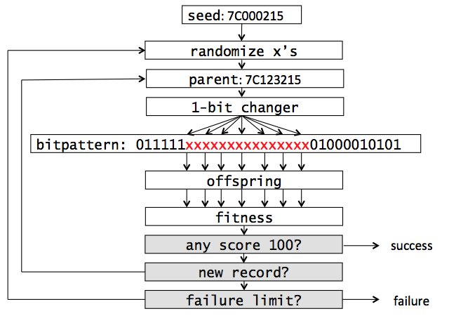 vector35's tweet image. Why would we use genetic algorithms to construct an assembler??? Check out the latest #BinaryNinja blog post! binary.ninja/2018/06/19/fas…