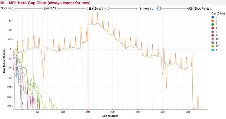 kenklin's tweet photo. My @p1software #Datavisualization for @FIAWEC @24hoursoflemans endurance race - https://t.co/4wKcglMNkR https://t.co/QDYwK55Zno