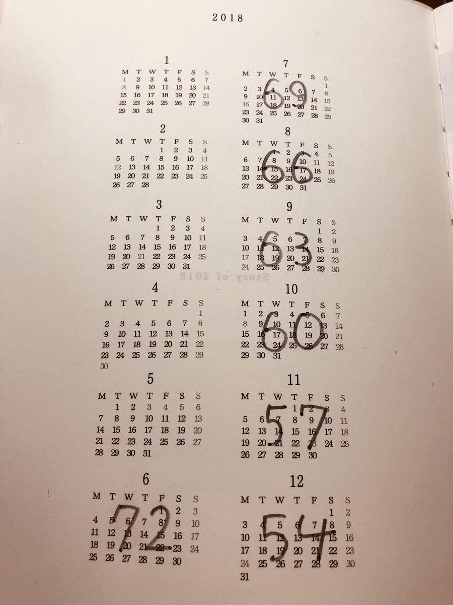 tetotetote8's tweet image. 手帳に毎月の目標体重を書いてったら(1月-3キロ)12月には54キロになれる計算だった。書いててめっちゃテンション上がるしやる気出た💪 結果の体重を赤で書いていく予定。頑張るぞー！ #ダイエット垢さんとつながりたい #一緒に頑張ってくれる人募集中