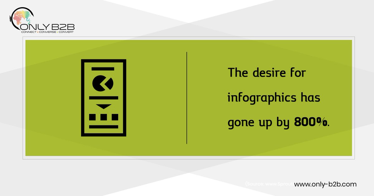 OnlyB2B's tweet photo. The desire for infographics has gone up by 800 percent. (Source: Unbounce) @unbounce
#DemandGeneration #Infographics #Visual #Stats #Facts https://t.co/83ZdnmLGIU