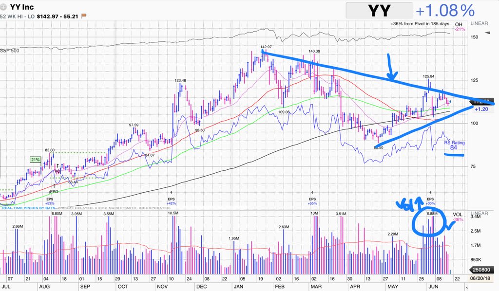 Chartist_Baird's tweet photo. $YY Consolidating with RS holding above 80
Resisting correction 
Break to upside resumes trend
#China #tariffs #Trump https://t.co/wIfMLi76zf