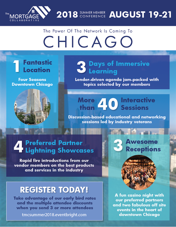 MtgCoop's tweet photo. The numbers don't lie - #TMCSummer2018 Member Conference is going to be out best event yet. Early bird discounts end on July 1st so register today and join us for a conference unlike any other in the industry! #PoweroftheNetwork https://t.co/ICf7tWnkyP https://t.co/p1FcjGHOVn