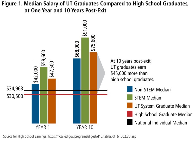 utsystem's tweet photo. Is #highered really worth the cost?
Stephanie Huie, Vice Chancellor for Strategic Initiatives, says yes — and provides data to back it up in this @ACEducation blog post: https://t.co/RaIAu5vCVA
#seekUT https://t.co/TiIHxlmKY8