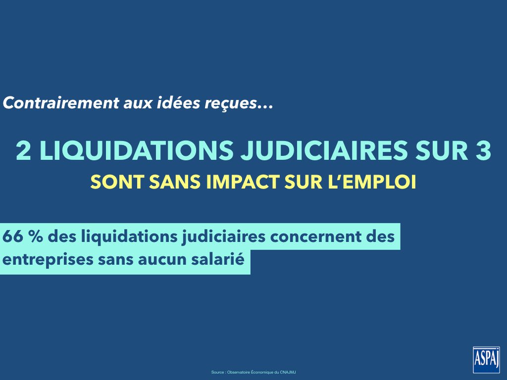 Le saviez-vous ? Contrairement aux idées reçues, 2 liquidations sur 3 sont sans impact sur l'emploi #administrateurjudiciaire #dessolutionspourprotegerlesentreprises #liquidation #reprise #rebond #retournement #procedurecollective #Justice #Entreprise