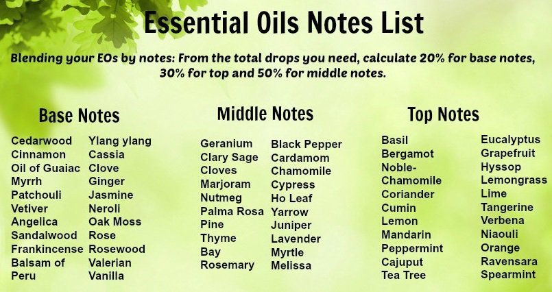 Top, Middle & Base Note Essential Oils with Blending Chart 